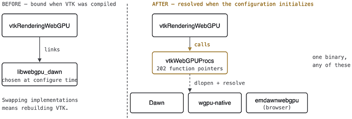 Before: VTK links one implementation at build time. After: VTK calls a dispatch table that any implementation can fill at runtime.